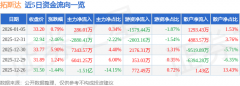 <strong>股票行情快报：拓斯达（300607）1月5日从</strong>