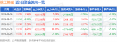 股票行情快报：徐工机械（000425）1月6日从力资金