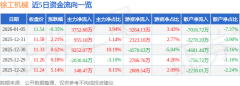 股票行情快报：徐工机械（000425）1月5日从力资金