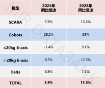 2025年中国工业机械人TOP10榜单沉磅发布！
